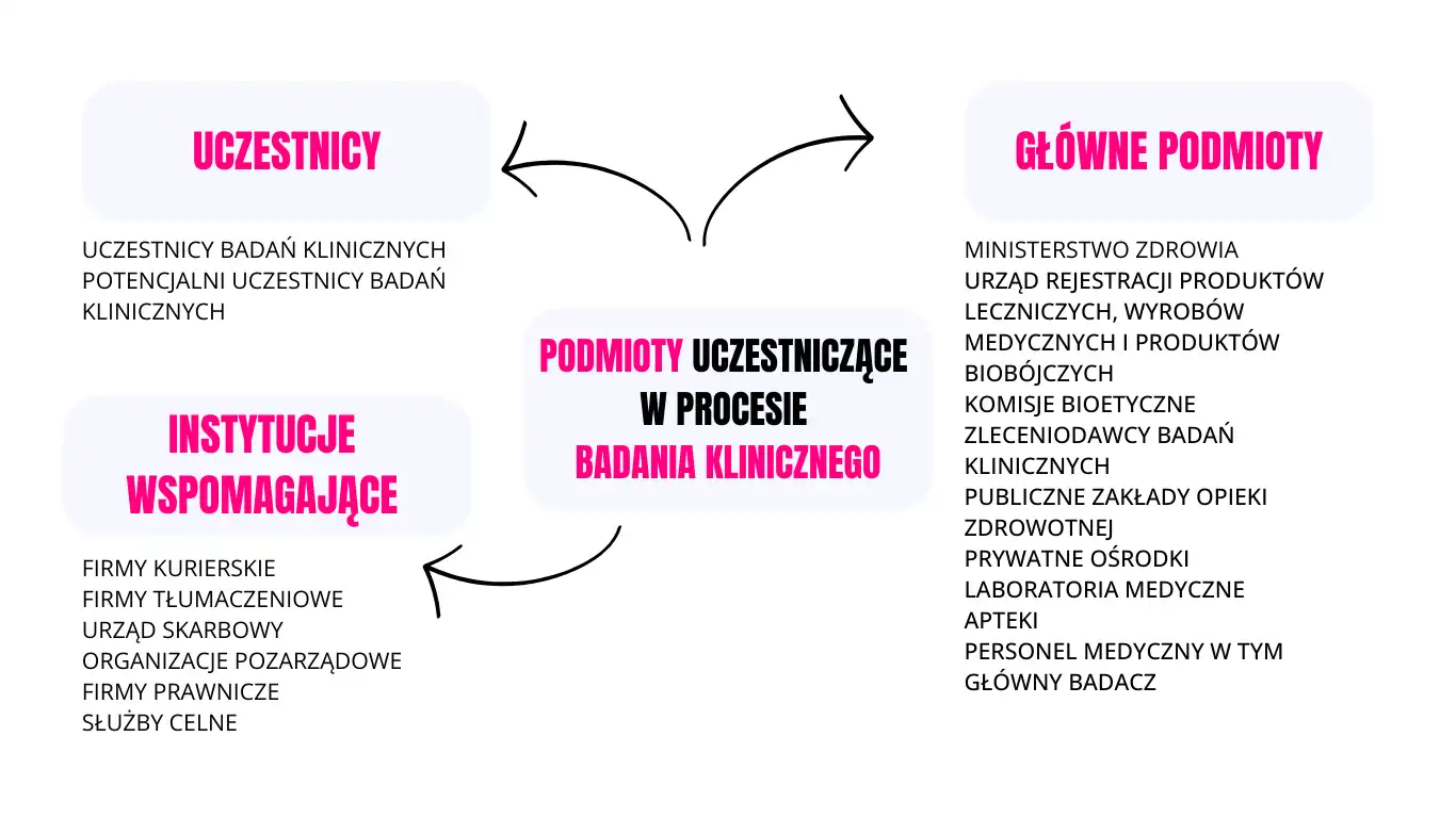 Uczestnicy badania klinicznego